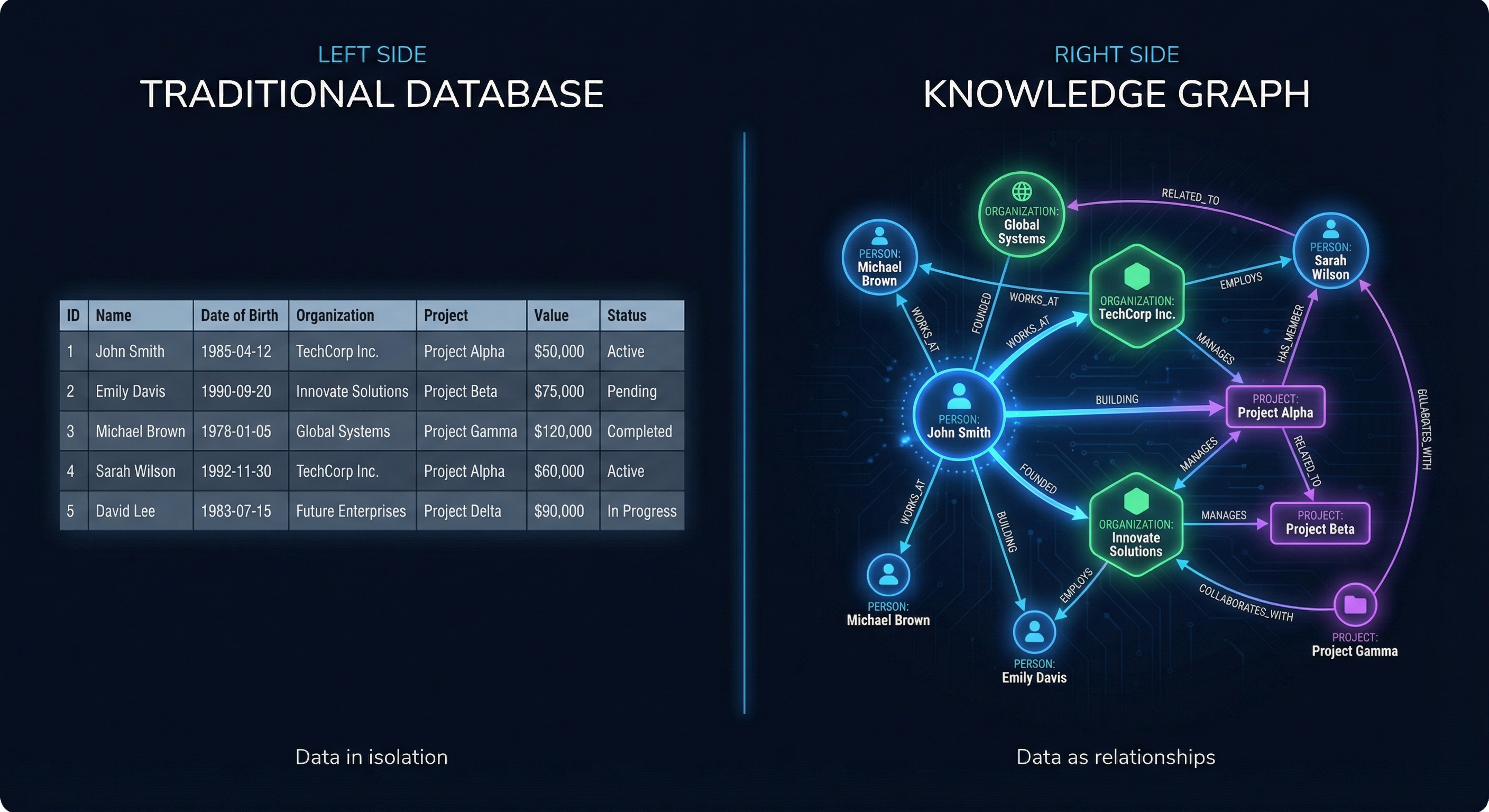 Chat logs (flat list) vs knowledge graph (connected nodes)